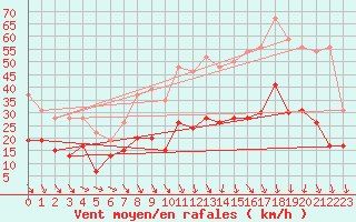 Courbe de la force du vent pour Nmes - Garons (30)