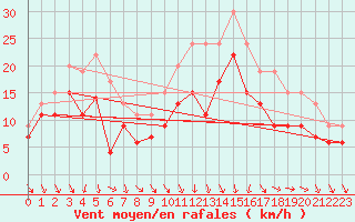 Courbe de la force du vent pour Chteauroux (36)