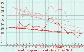 Courbe de la force du vent pour Aubenas - Lanas (07)