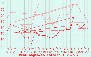 Courbe de la force du vent pour Mumbles