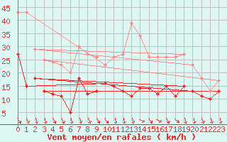 Courbe de la force du vent pour Melun (77)