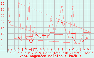 Courbe de la force du vent pour Al Hoceima