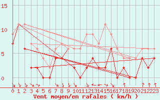 Courbe de la force du vent pour Melun (77)