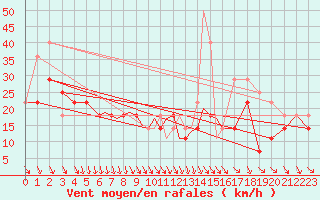 Courbe de la force du vent pour Srmellk International Airport