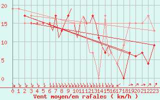 Courbe de la force du vent pour Leeming