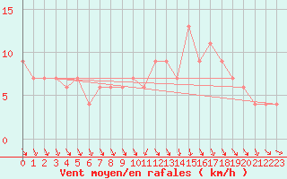 Courbe de la force du vent pour Pershore