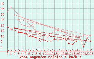 Courbe de la force du vent pour Quimper (29)
