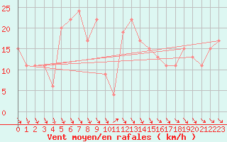 Courbe de la force du vent pour Sletterhage 