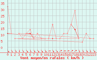 Courbe de la force du vent pour Svolvaer / Helle