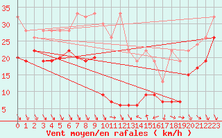 Courbe de la force du vent pour Matro (Sw)