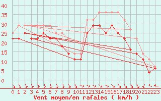 Courbe de la force du vent pour Kvitsoy Nordbo