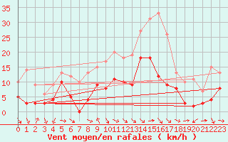 Courbe de la force du vent pour Saint-Girons (09)