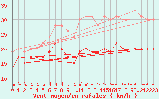 Courbe de la force du vent pour Cap Camarat (83)