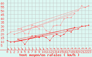 Courbe de la force du vent pour Ploumanac