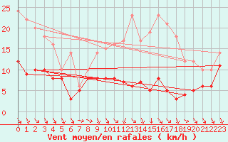 Courbe de la force du vent pour Saint-Quentin (02)