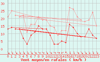 Courbe de la force du vent pour Hyres (83)