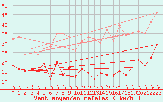 Courbe de la force du vent pour Oppde - crtes du Petit Lubron (84)