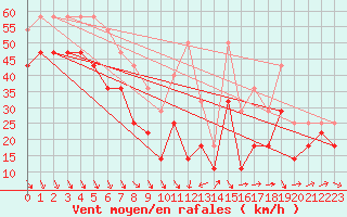 Courbe de la force du vent pour Eggegrund