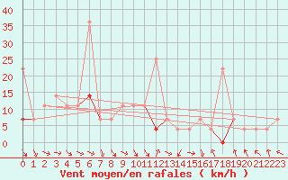 Courbe de la force du vent pour Meraker-Egge