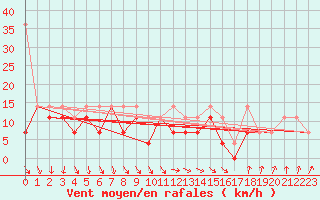 Courbe de la force du vent pour Siedlce