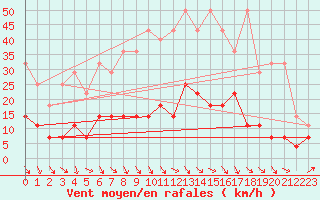 Courbe de la force du vent pour Heino Aws