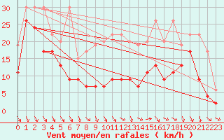 Courbe de la force du vent pour Matro (Sw)