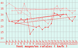 Courbe de la force du vent pour Ile de R - Saint-Clment-des-Baleines (17)