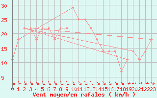 Courbe de la force du vent pour Rankki