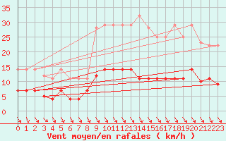 Courbe de la force du vent pour Pajares - Valgrande