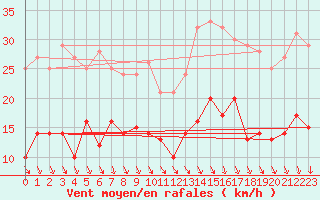 Courbe de la force du vent pour Ploudalmezeau (29)