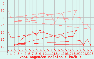 Courbe de la force du vent pour Nancy - Ochey (54)