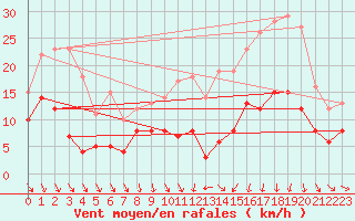 Courbe de la force du vent pour Clermont-Ferrand (63)