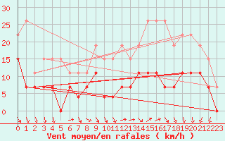 Courbe de la force du vent pour Reims-Courcy (51)