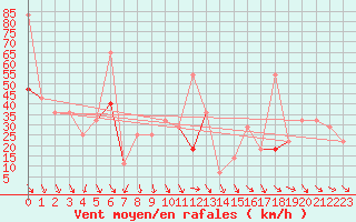 Courbe de la force du vent pour Bo I Vesteralen