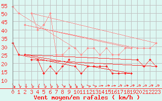 Courbe de la force du vent pour Angermuende