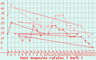 Courbe de la force du vent pour Puerto de Leitariegos