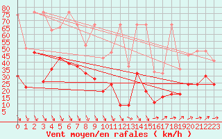 Courbe de la force du vent pour Eggishorn