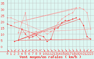 Courbe de la force du vent pour Biscarrosse (40)