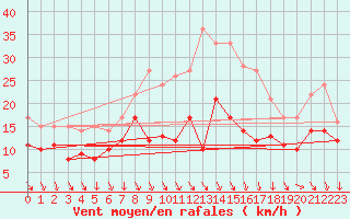 Courbe de la force du vent pour Michelstadt-Vielbrunn