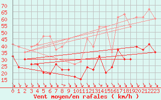 Courbe de la force du vent pour Matro (Sw)