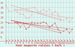 Courbe de la force du vent pour Le Puy - Loudes (43)