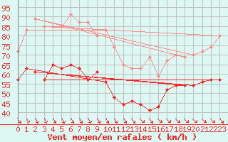 Courbe de la force du vent pour Mont-Aigoual (30)