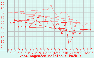 Courbe de la force du vent pour Oulu Vihreasaari