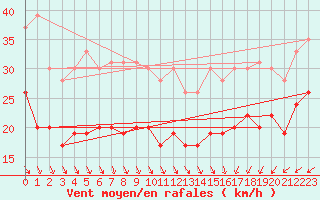 Courbe de la force du vent pour Dunkerque (59)