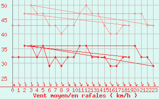 Courbe de la force du vent pour Kustavi Isokari