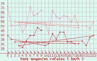 Courbe de la force du vent pour Matro (Sw)