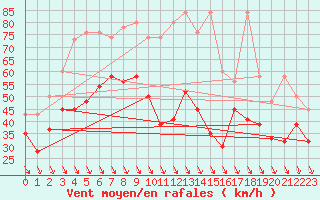 Courbe de la force du vent pour Matro (Sw)