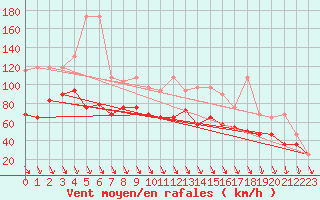 Courbe de la force du vent pour Alpinzentrum Rudolfshuette