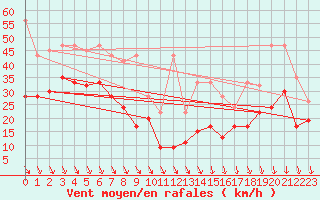 Courbe de la force du vent pour Piz Martegnas