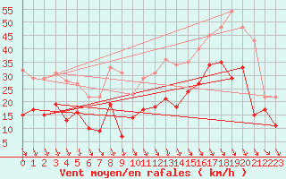 Courbe de la force du vent pour Les Sauvages (69)